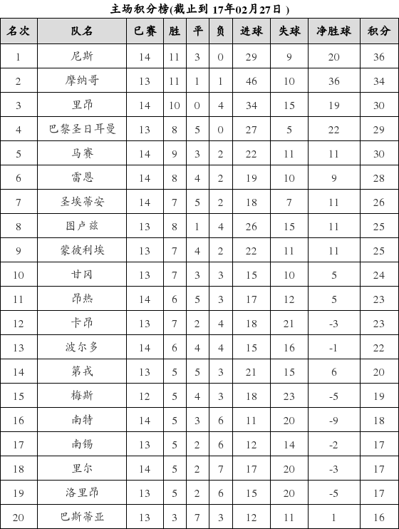 资料:法甲联赛2016-2017赛季主场积分榜(02.2