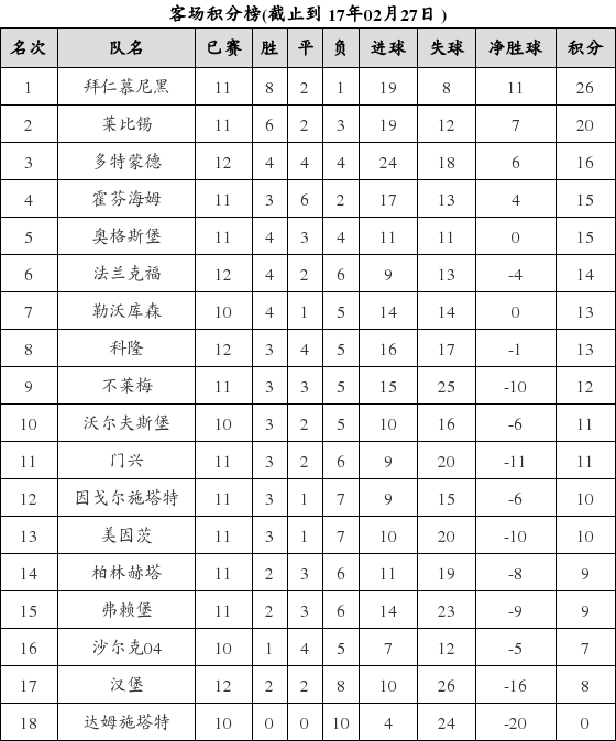 资料:德甲联赛2016-2017赛季客场积分榜(02.2