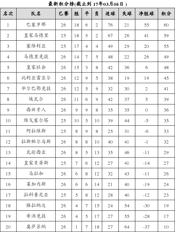 西班牙足球甲级联赛2016-2017赛季第26轮积分榜