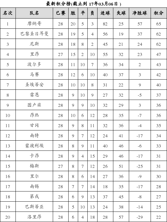 法国足球甲级联赛2016-2017赛季第28轮积分榜