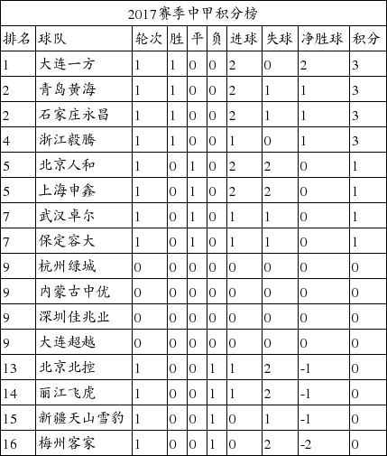 2017中甲联赛积分榜