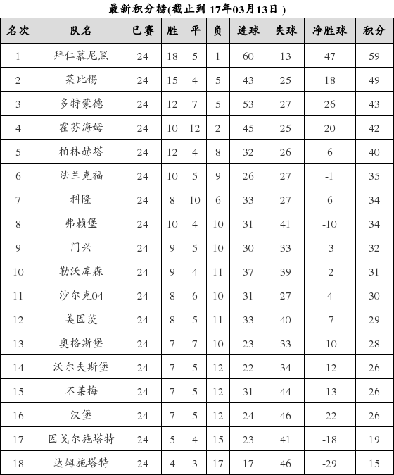 德国足球甲级联赛2016-2017赛季第24轮积分榜