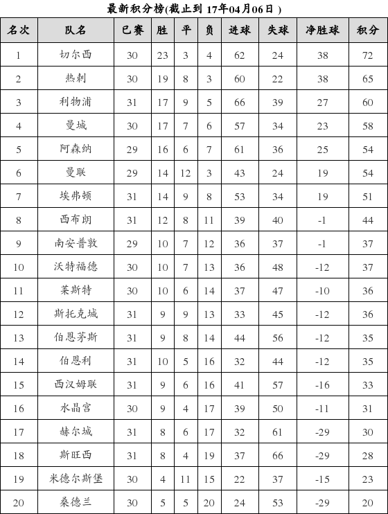 英格兰足球超级联赛2016-2017赛季第31轮积分榜
