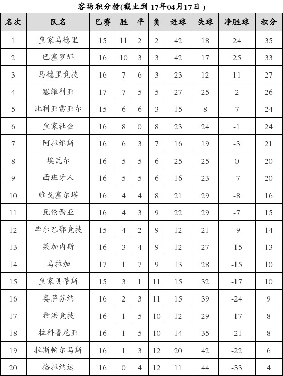 资料:西甲联赛2016-2017赛季客场积分榜(04.1