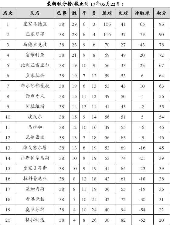 西班牙足球甲级联赛2016-2017赛季第38轮积分榜