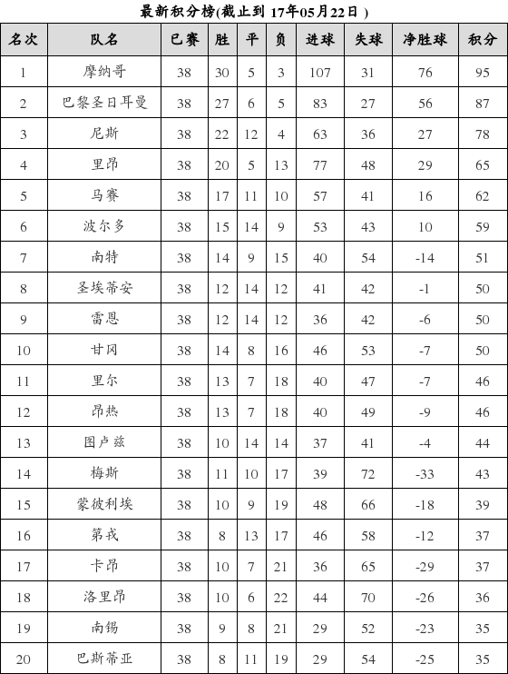 法国足球甲级联赛2016-2017赛季第38轮积分榜