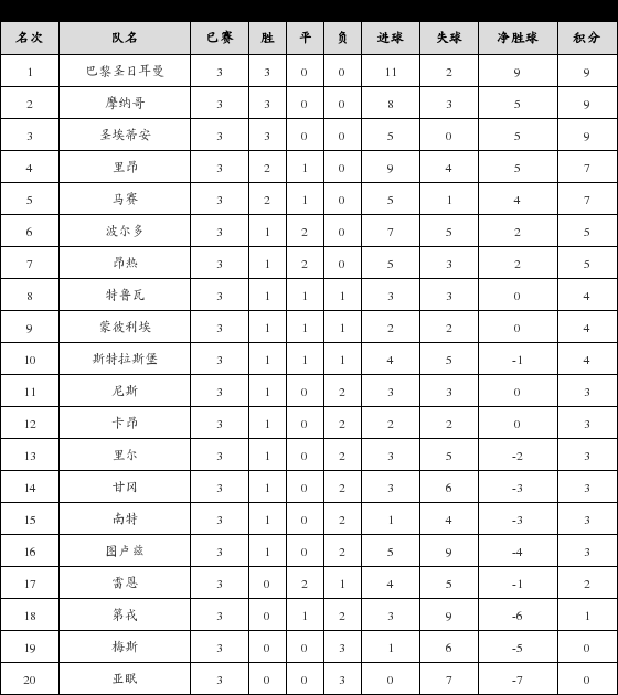 资料:法甲联赛2017-2018赛季第3轮积分榜