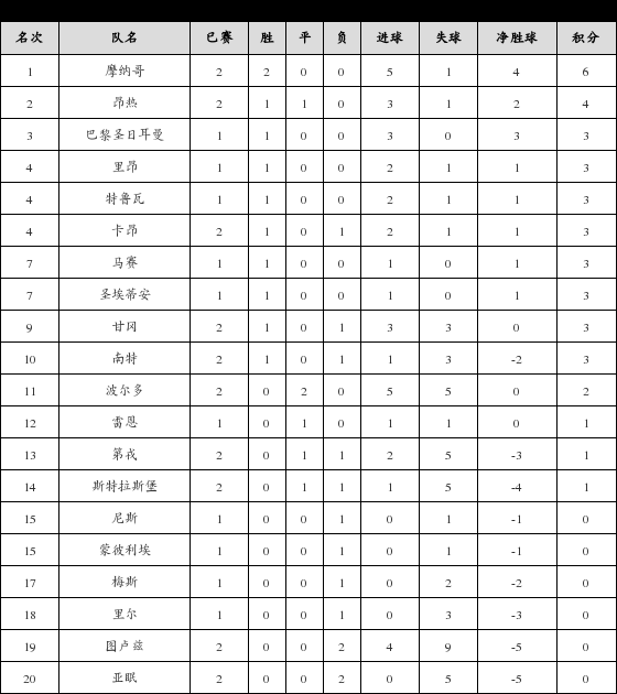 资料:法甲联赛2017-2018赛季客场积分榜(08.2