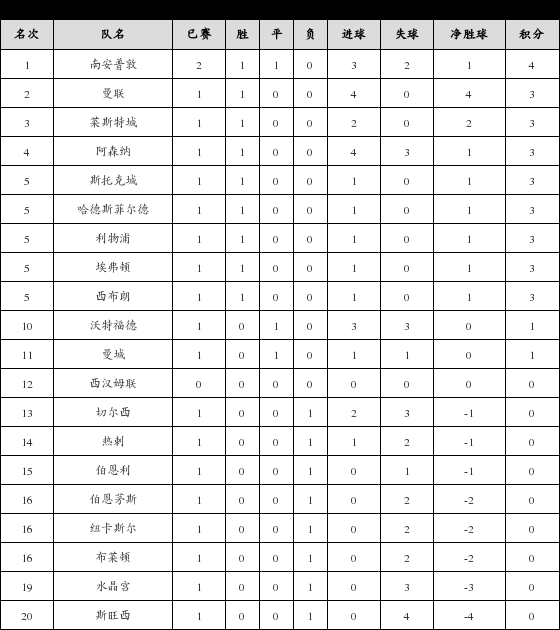 资料:英超联赛2017-2018赛季主场积分榜(08.2