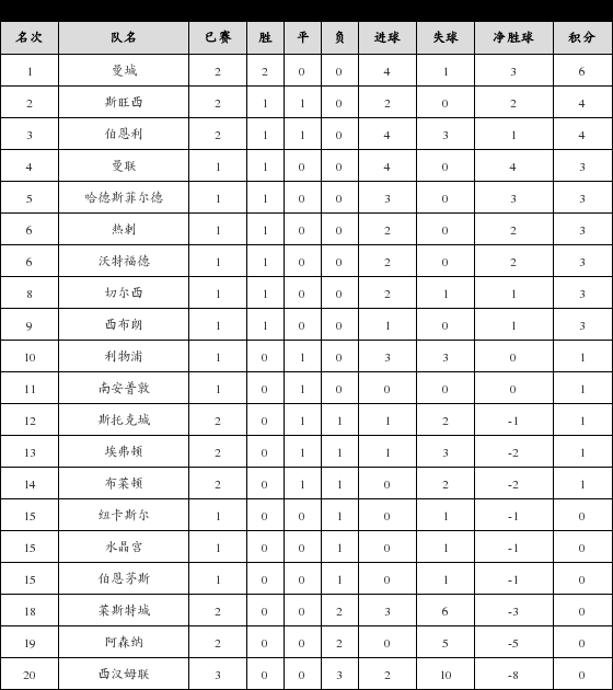 资料:英超联赛2017-2018赛季客场积分榜(08.2