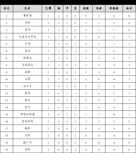 资料:法甲联赛2017-2018赛季客场积分榜(08.2