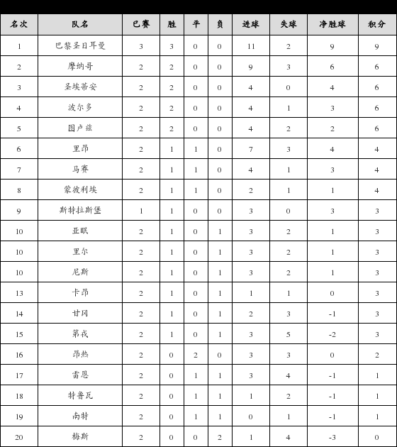 资料:法甲联赛2017-2018赛季主场积分榜(08.2