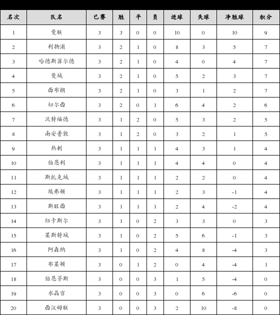 资料:英超联赛2017-2018赛季第3轮积分榜