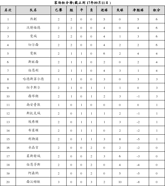 资料:英超联赛2017-2018赛季客场积分榜(09.1