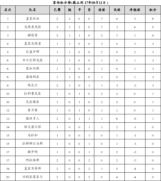 资料:西甲联赛2017-2018赛季客场积分榜(09.1