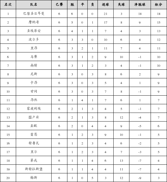 资料:法甲联赛2017-2018赛季第6轮积分榜