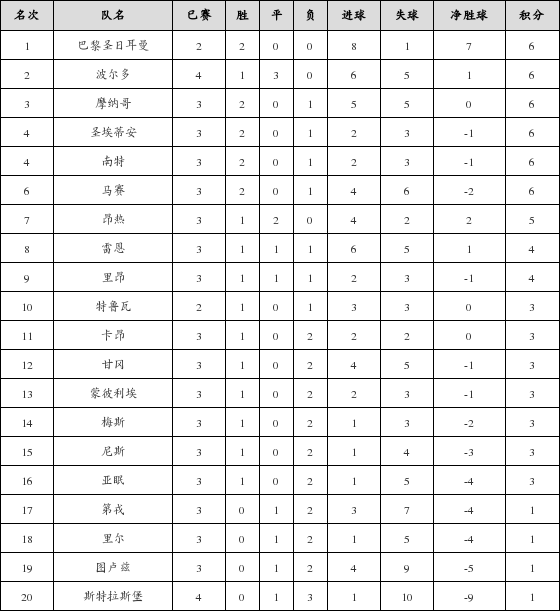 资料:法甲联赛2017-2018赛季客场积分榜(09.1