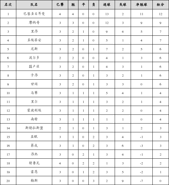 资料:法甲联赛2017-2018赛季主场积分榜(09.1