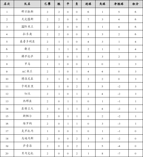资料:意甲联赛2017-2018赛季客场积分榜(09.1