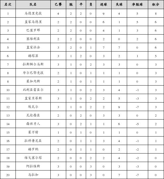 资料:西甲联赛2017-2018赛季客场积分榜(09.2