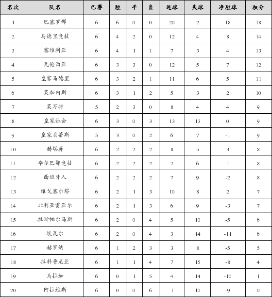 资料:西甲联赛2017-2018赛季第6轮积分榜