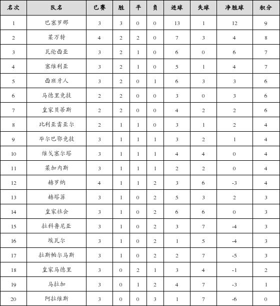 资料:西甲联赛2017-2018赛季主场积分榜(09.2