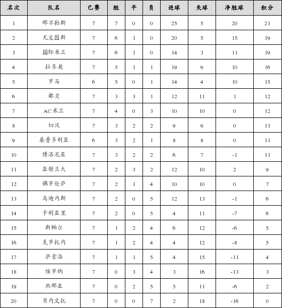 资料:意甲联赛2017-2018赛季第7轮积分榜