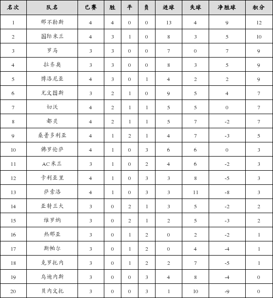 资料:意甲联赛2017-2018赛季客场积分榜(10.0