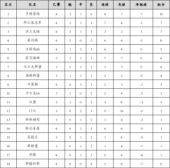 资料:德甲联赛2017-2018赛季客场积分榜(10.0