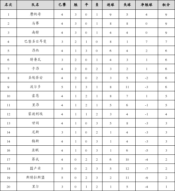 资料:法甲联赛2017-2018赛季客场积分榜(10.0