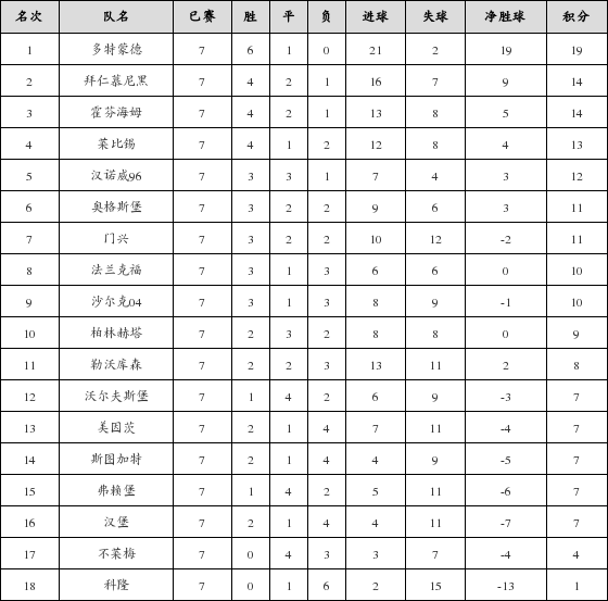 资料:德甲联赛2017-2018赛季第7轮积分榜