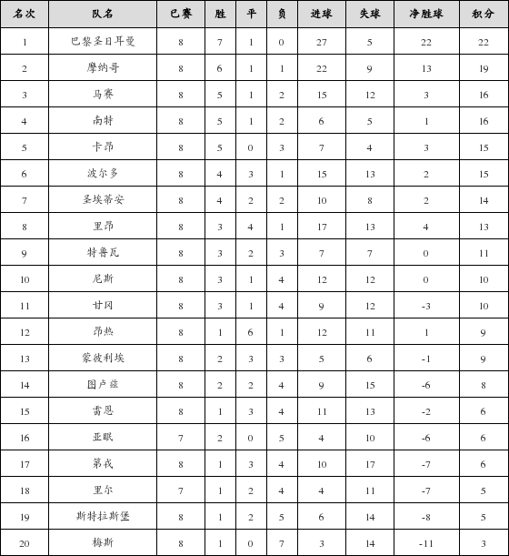 资料:法甲联赛2017-2018赛季第8轮积分榜