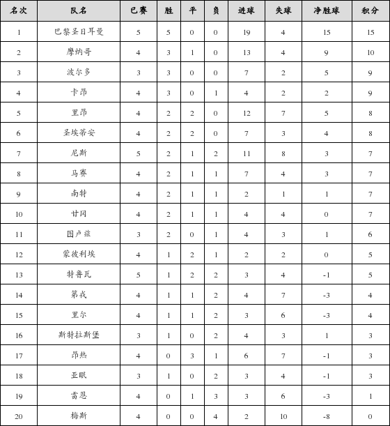 资料:法甲联赛2017-2018赛季主场积分榜(10.0