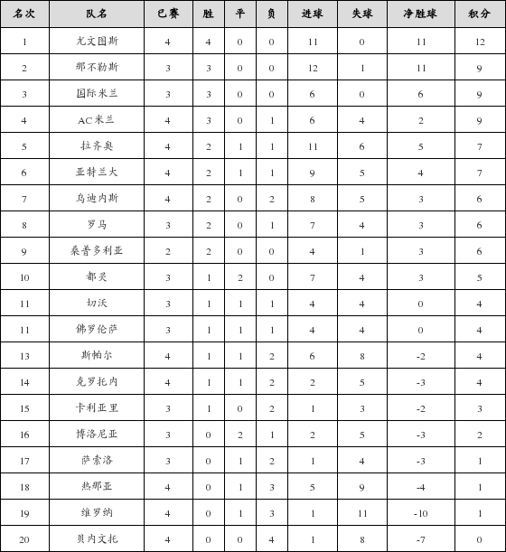 资料:意甲联赛2017-2018赛季主场积分榜(10.0
