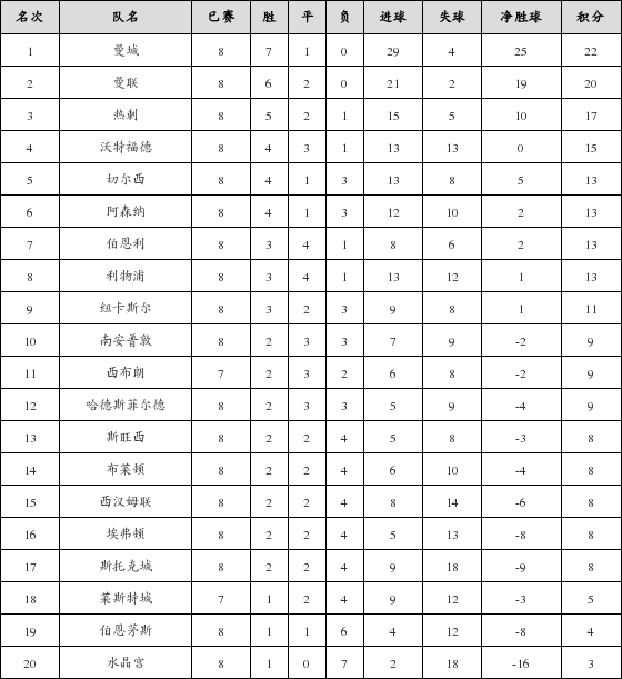 资料:英超联赛2017-2018赛季第8轮积分榜