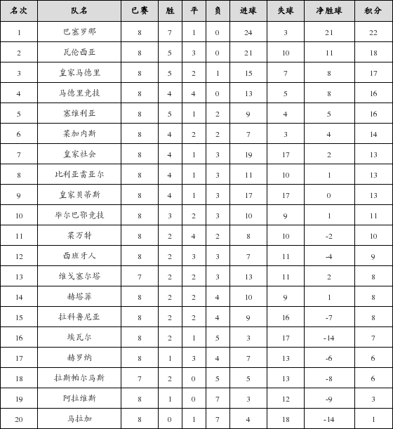 资料:西甲联赛2017-2018赛季第8轮积分榜