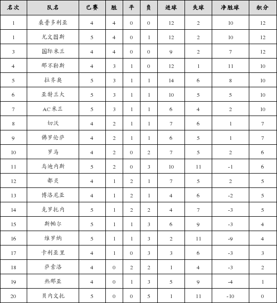 资料:意甲联赛2017-2018赛季主场积分榜(10.2