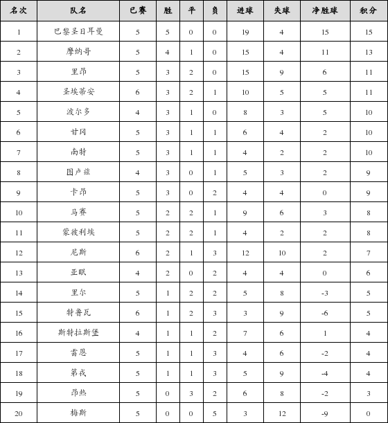 资料:法甲联赛2017-2018赛季主场积分榜(10.2