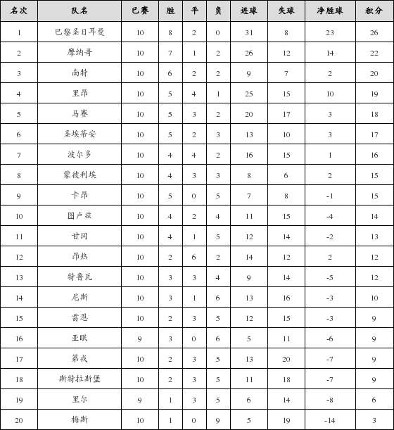 资料:法甲联赛2017-2018赛季第10轮积分榜