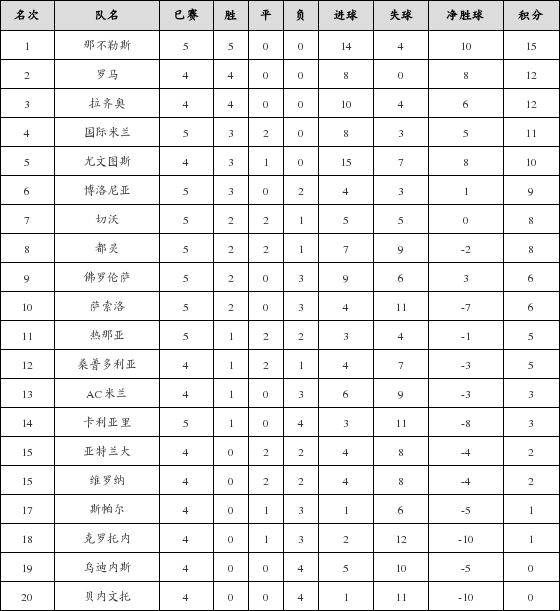 资料:意甲联赛2017-2018赛季客场积分榜(10.2