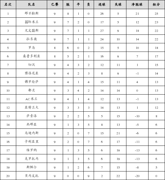 资料:意甲联赛2017-2018赛季第9轮积分榜