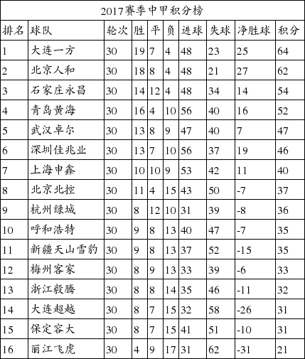中甲积分榜最新排名_中甲积分榜最新排名一