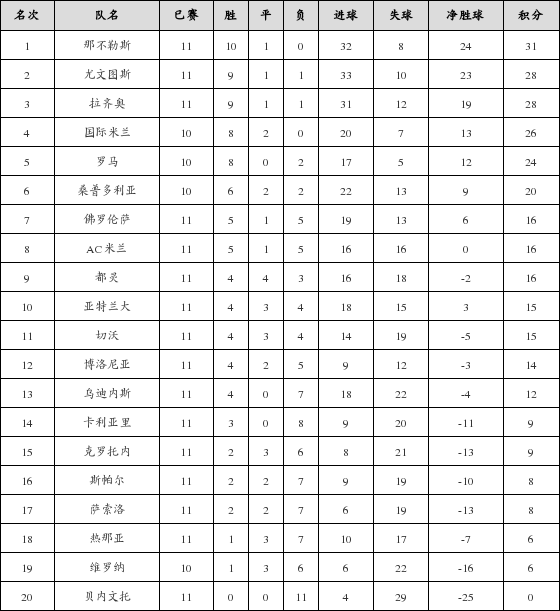 资料:意甲联赛2017-2018赛季第11轮积分榜