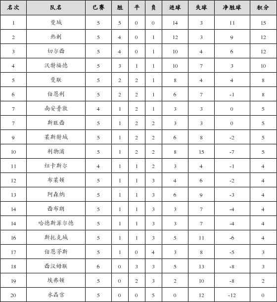 资料:英超联赛2017-2018赛季客场积分榜(10.3