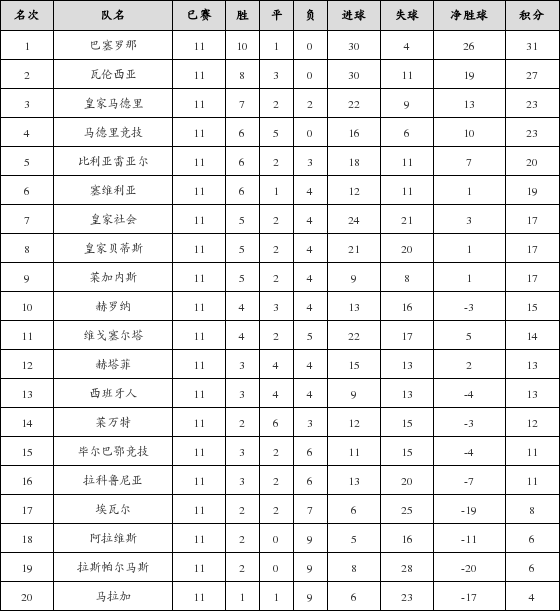 资料:西甲联赛2017-2018赛季第11轮积分榜