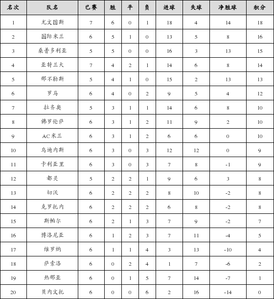 资料:意甲联赛2017-2018赛季主场积分榜(11.0