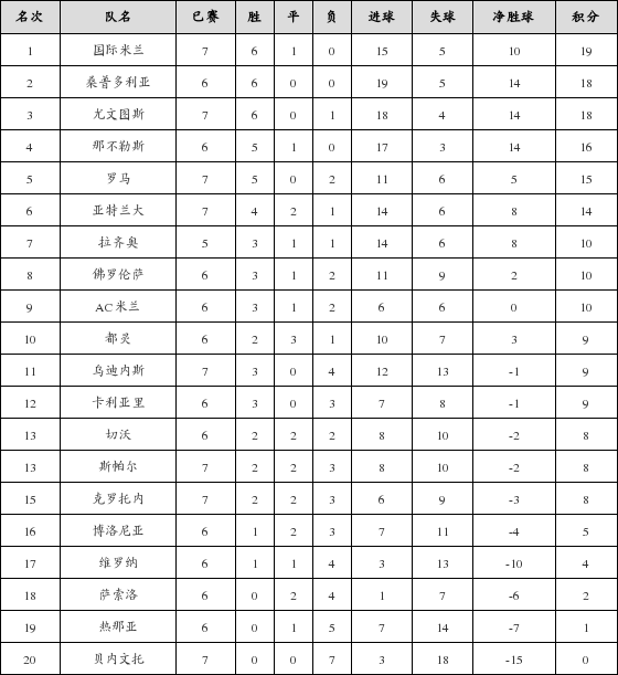 资料:意甲联赛2017-2018赛季主场积分榜(11.2