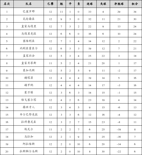 资料:西甲联赛2017-2018赛季第12轮积分榜
