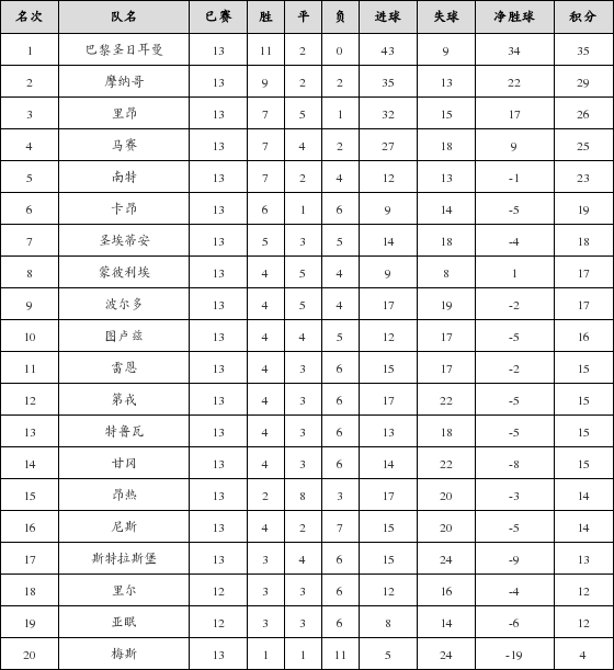 资料:法甲联赛2017-2018赛季第13轮积分榜