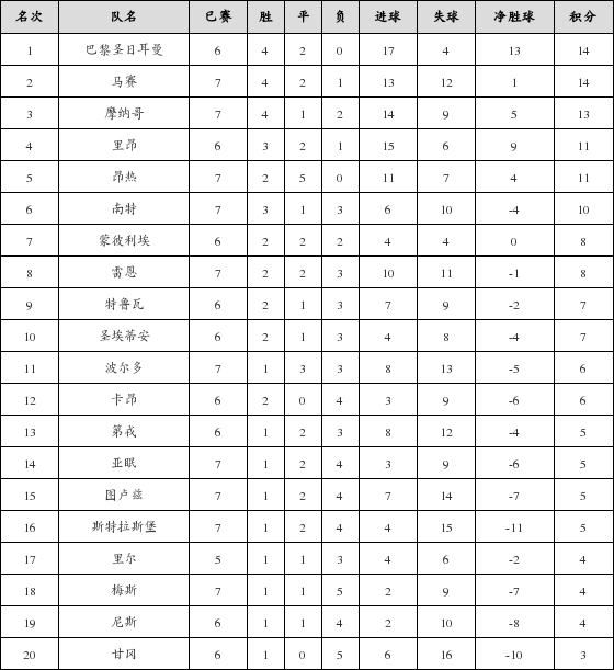 资料:法甲联赛2017-2018赛季客场积分榜(11.2